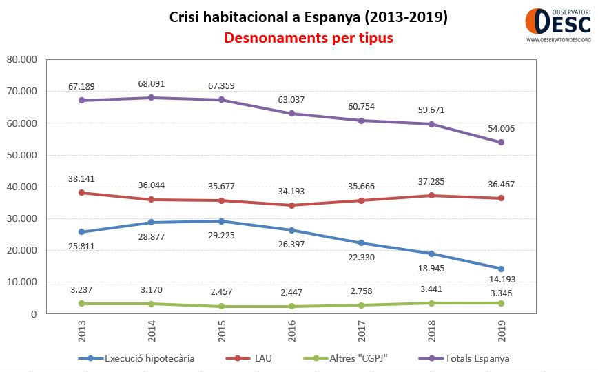 desnonaments per tipus Espanya 2008-2019 desnonaments per tipus Espanya 2008-2019