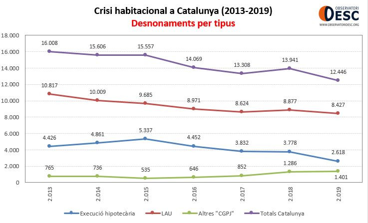 desnonaments per tipus Ctalunya 2008-2019 desnonaments per tipus Ctalunya 2008-2019